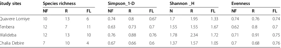 Table 6 Means (±std) of woody underutilized edible plant diversity for the three land uses in the study area,northwestern Ethiopia