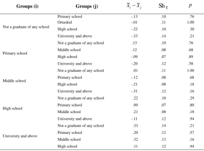 Table 3. Results of the One-Way Variance Analysis (ANOVA) Conducted to Determine Whether Parental Attitudes Differ According to the Educational Status of the Mother 