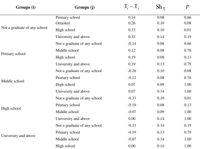 Table 3.2. Results for the Tamhane’s T2 Test Conducted to determine Between Which Groups the Protective-Willing Attitude Dimension was Different according to the Educational Status of the Mother 