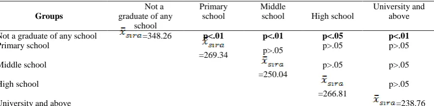 Table 4. 3. Results of the Mann Whitney-U Analysis Conducted to determine Between Which Groups the Scores of Authoritarian Attitude Sub-Dimension of the Parental Attitude Scale differed for the Educational Status of the Father Variable 