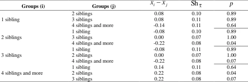 Table 5.1. Results for the Scheffe Test Conducted to determine Between Which Groups the Protective-Willing Attitude Dimension Differed according to the Number of Siblings Variable x xSh
