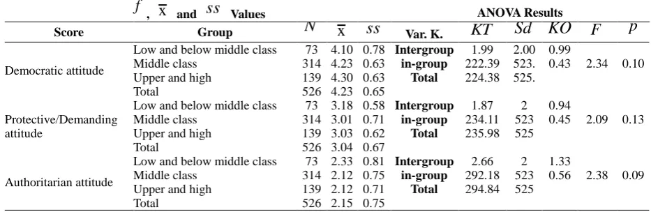 Table 6. Results of the One-Way Variance Analysis (ANOVA) Conducted to Determine Whether Parental Attitudes Differ According to the Perceived Level of Income 