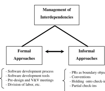Figure 1 summarizes the formal and informal ap- ap-proaches used by the MVP team to manage the  interde-pendencies that occur during their software development  activities