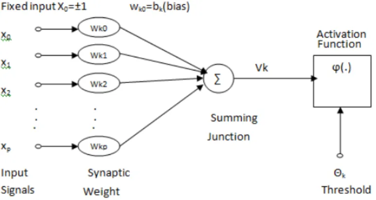 Figure 1.1: The Mathematical Model of Artificial Neuron