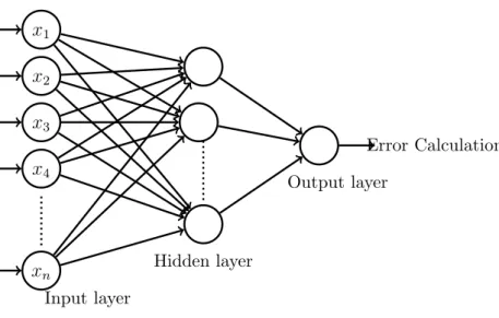 Figure 3.1: Multilayered Backpropagation Neural Network