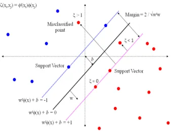 Figure 3.2: SVM Classifier x i : is the sample vector and