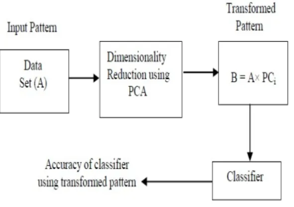 Figure 3.3: PCA-SVM or PCA-BPNN classifiers for cancer data