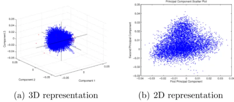Figure 3.5: 3D and 2D Schematic representation of data across first three PC’s and two PC’s (Leukemia Cancer data set)