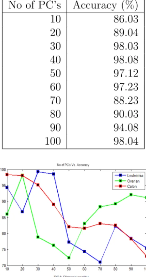Table 3.1: Accuracy vs. No. of PC’s using PCA-SVM (Leukemia Cancer data set) No of PC’s Accuracy (%) 10 86.03 20 89.04 30 98.03 40 98.08 50 97.12 60 97.23 70 88.23 80 90.03 90 94.08 100 98.04