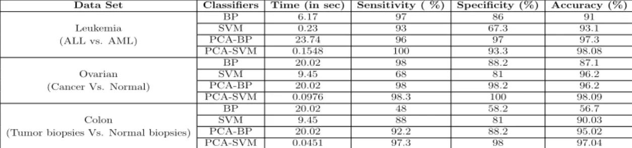 Table 3.3: Classification Results: Traditional BP, SVM, PCA-BP, and PCA-SVM