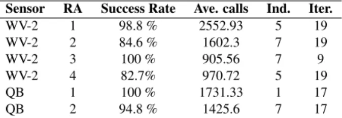 Table 3. Experimental Results, Termination of Algorithm given true Optimum