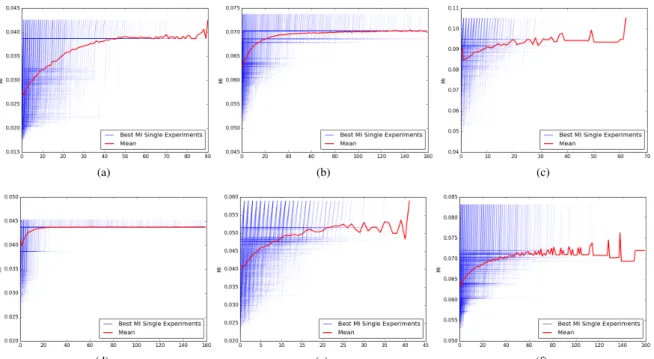 Figure 9. MI value of fittest individual for WV-2 (Roundabout 1 (a), 2 (b), 3 (c), 4 (d)) and QB (Roundabout 1 (e) and 1 (f)) experiments