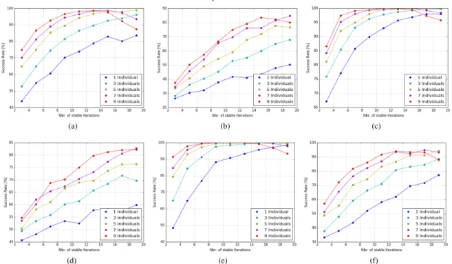 Figure 12. Success Rate for WV-2 (Roundabout 1 (a), 2 (b), 3 (c), 4 (d)) and QB (Roundabout 1 (e) and 1 (f)) experiments co-registration software for multi-sensor satellite data