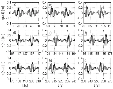Fig. 4.Bi-chromatic signals at some positions (15) form, i)m, d)Bouss. Bi-chromatic signals at position : a) a = 0.04 m,ω = 3.145 rad/s and ν = 0.155 rad/s which are calculated using TOA- x = 0, b) x = 53 m, c) x = 93 x = 120 m, e) x = 153 m, f) x = 173 m, g) x = 193 m, h) x = 213 x = 233 m