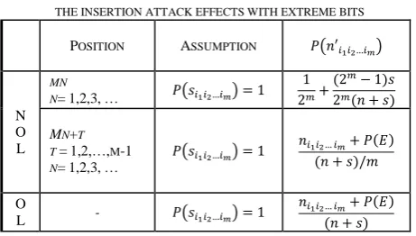 TABLE V  THE INSERTION ATTACK EFFECTS WITH EXTREME BITS 