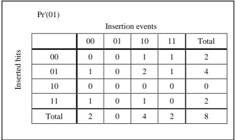 Fig. 6 Distribution of creating pattern 01 for all possible insertion events  