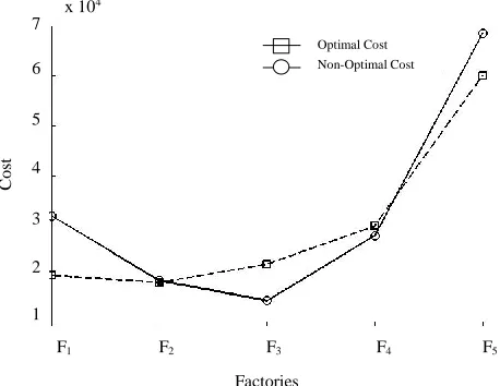 Fig.  9.  Compare costs of water treatment of five plants between the optimal cost and non-optimal cost