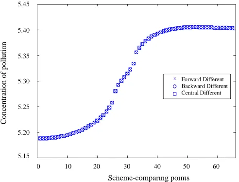 Table II shows the average pollutant concentrations in the upper pond (pond 1) and lower pond (pond 2) for 9 different combinations of c1, c2, F1, F2, F3, F4, and F5