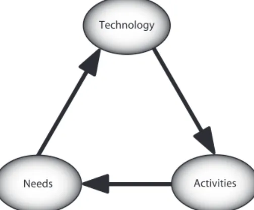 Figure 5: Three level interaction.