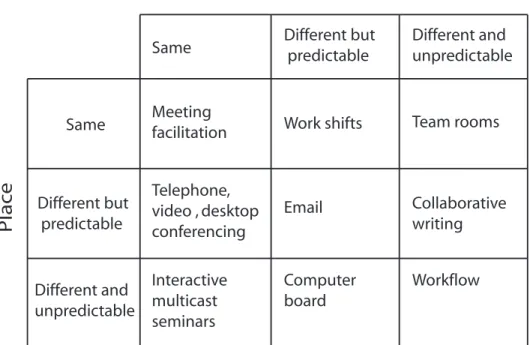 Figure 1: Space and Time Categorization [93].