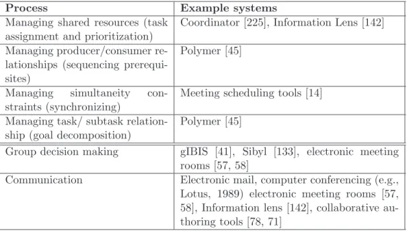 Table 1: A Taxonomy of Collaborative Tools Based on the Process They Sup- Sup-port [141].