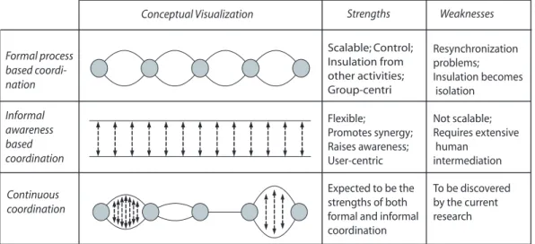 Figure 3: Formal vs. Informal Approach [218].