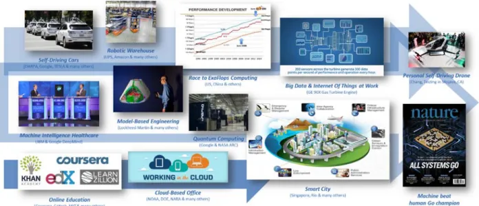 Figure 1: Technology Progression across the Engineering Community. 