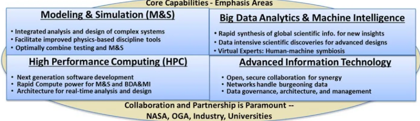 Figure 2: Comprehensive Digital Transformation Core Areas. 