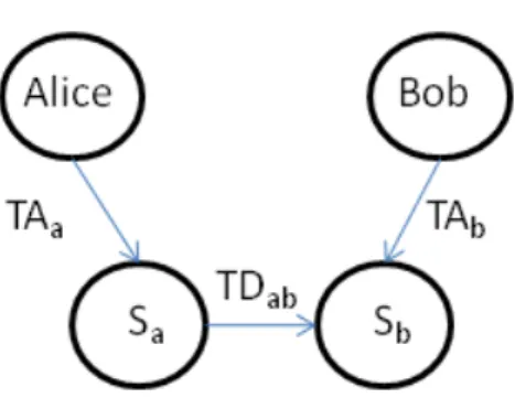Figure 2: Representation of a Coordination Requirement. 