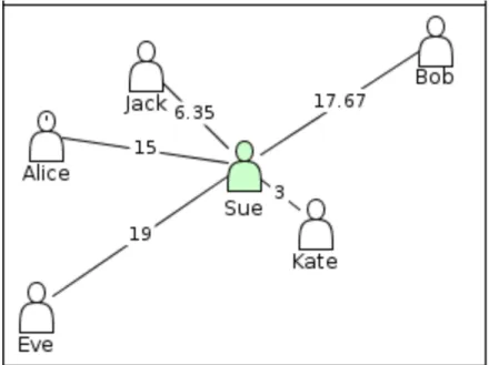Figure 4: ProxiScientia Visualization Example. 