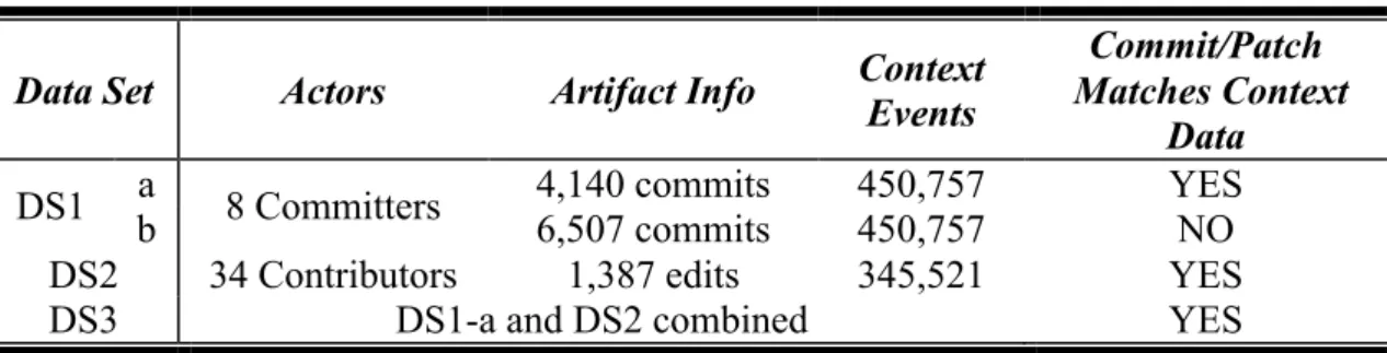 Table 2 Summary of RQ1 Data Sets. 