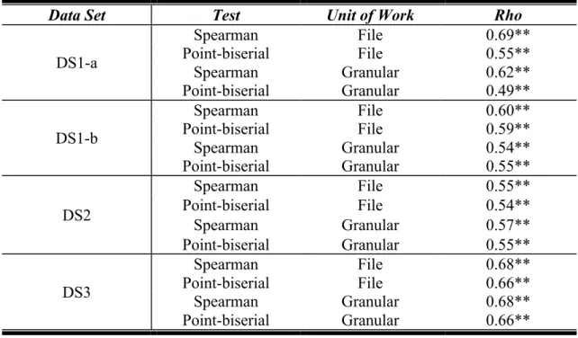 Table 3 Proximity vs. Cataldo et al. Correlations 
