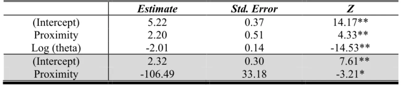 Table 4 ZINB Regression: Proximity vs. Cataldo et al. Correlations 