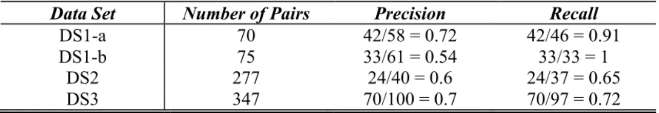 Table 5 Proximity vs. Cataldo et al. Precision/Recall (Granular Unit of Work) 