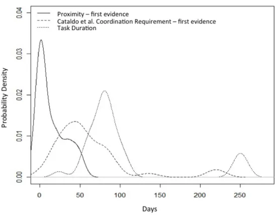 Figure 5: Proximity Algorithm Timeliness. 