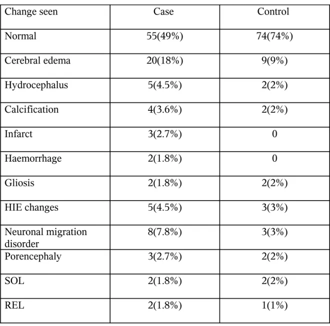 Table -15 CT changes