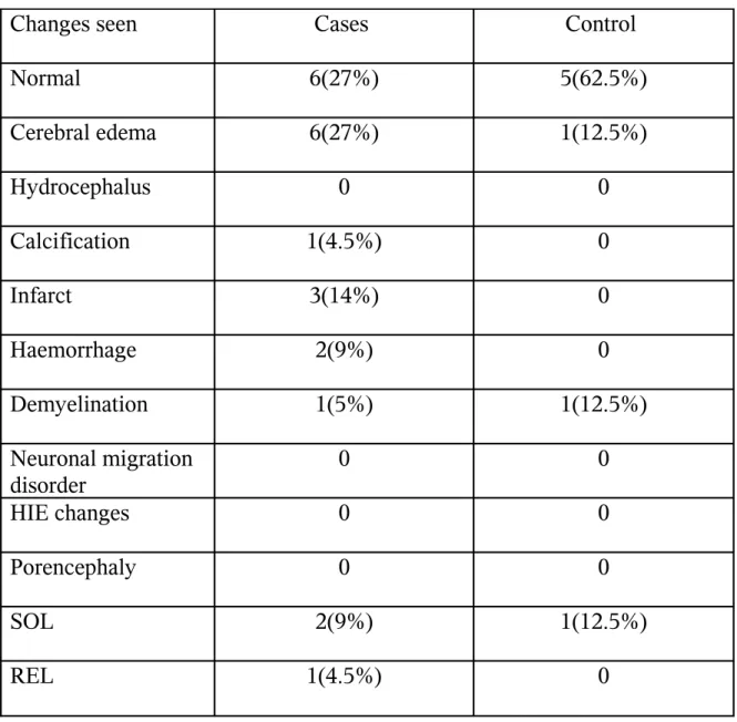 Table -16 MRI changes