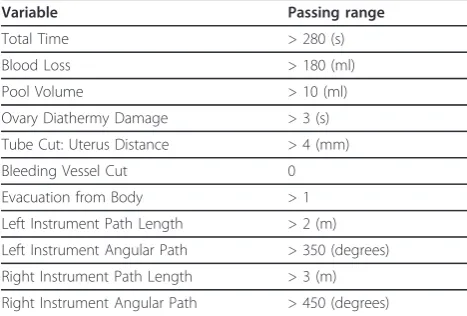 Table 1 The 11 variables that generate the automatedfeedback on the VR simulator