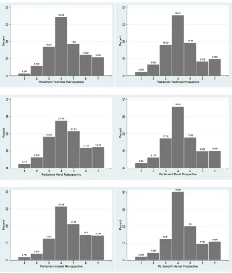 Figure 5.1: Distributions of distrust items for national parliament 