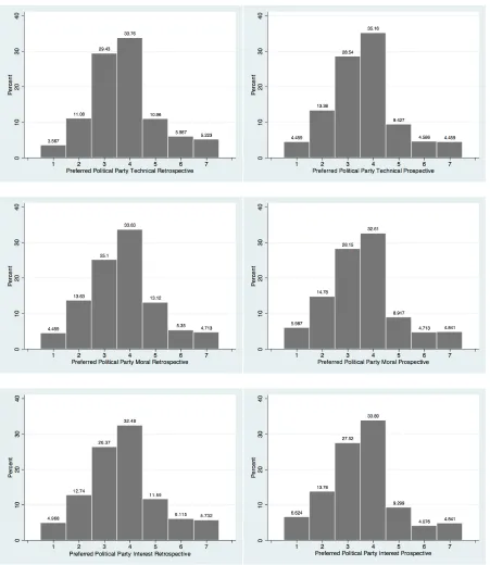 Figure 5.2: Distributions of distrust items for preferred political party 