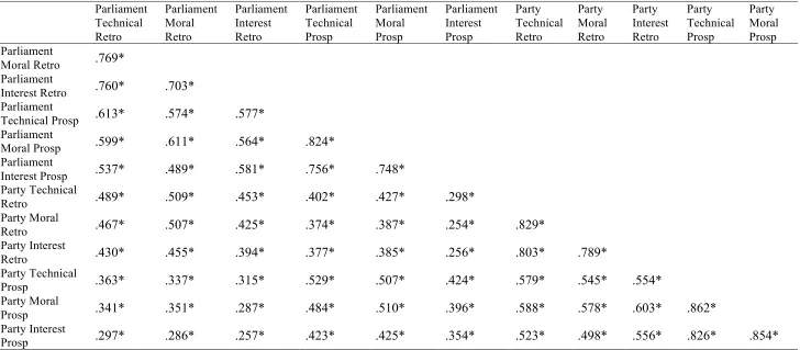 Table 5.2: Inter-item correlations 