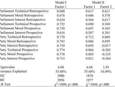 Table 5.3: Factor analysis of 12 political distrust items 
