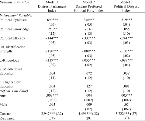 Table 6.2: Regression results showing partial associations of political characteristics and distrust indices 