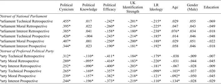Table 6.3: Bivariate correlations between distrust items political attitudes and citizen characteristics 