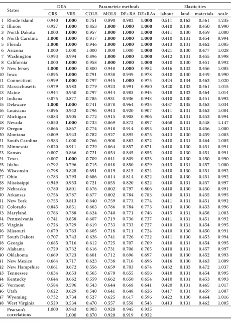 Table 2. Estimates of technical efficiencies of agricultural production in the United States