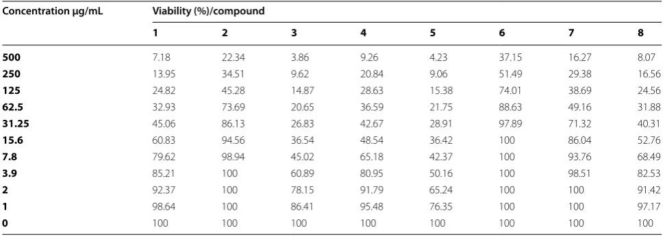 Table 2 Cytotoxicity of compounds 9, 10, 11a, 11b, 12, 13, and 14 against hepatocellular carcinoma cell line HePG2