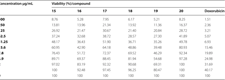 Table 5 Cytotoxicity of compounds 9, 10, 11a, 11b, 12, 13, 14 and 15 against breast carcinoma cell line MCF-7