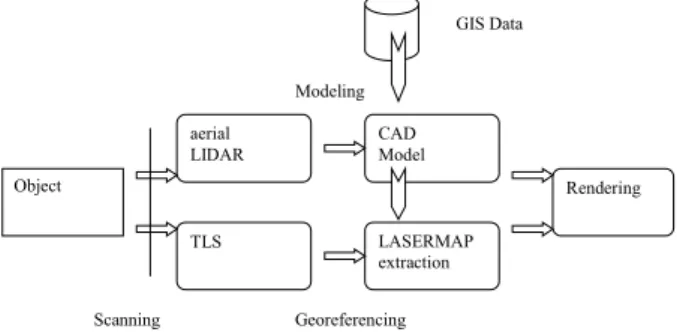 Figure 7 Integration of aerial and terrestrial laser data for virtual  city modeling. 