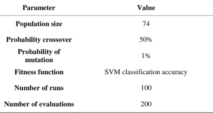 Table 1 Parameter of GA-SVM 