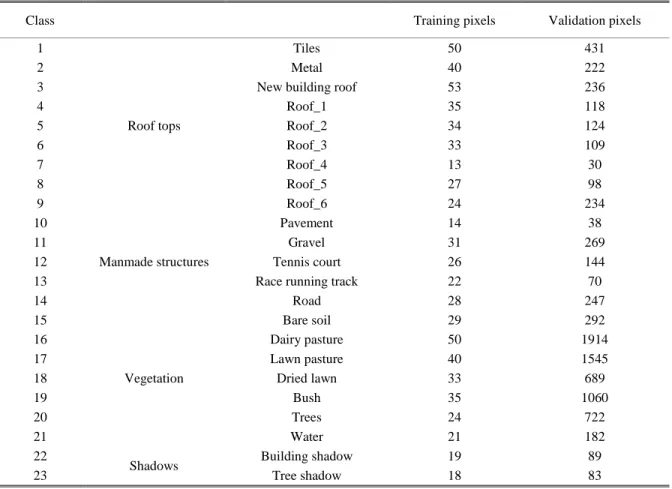 Table 2 The selected land cover classes and the number of pixels in training and validation data sets for AisaFENIX 